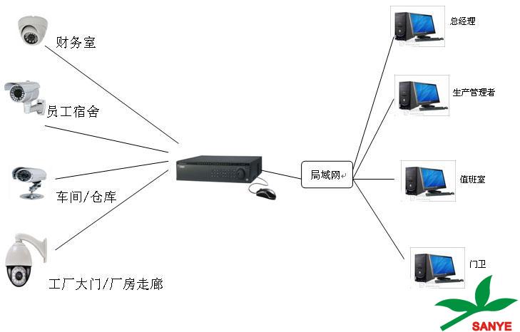 工廠監控系統